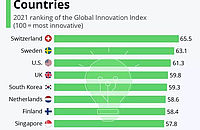Study in the world most innovative country